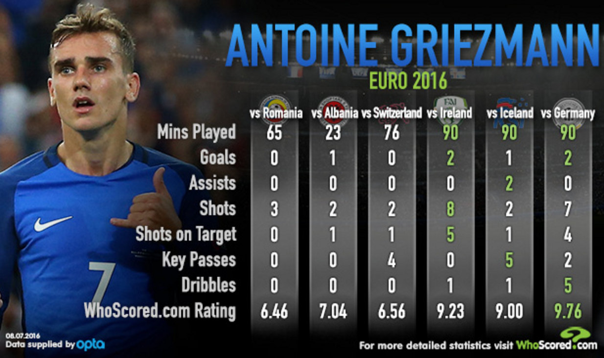 O Γκριζμάν στο Euro 2016 (Πηγή: Whoscored.com).